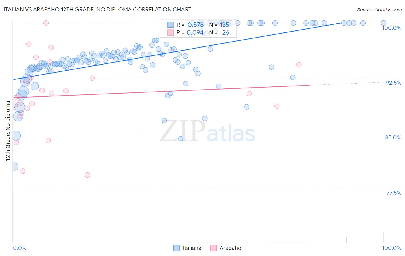 Italian vs Arapaho 12th Grade, No Diploma