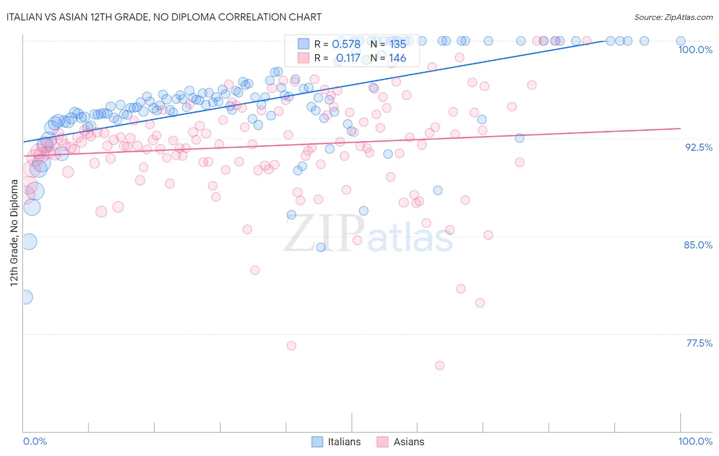 Italian vs Asian 12th Grade, No Diploma