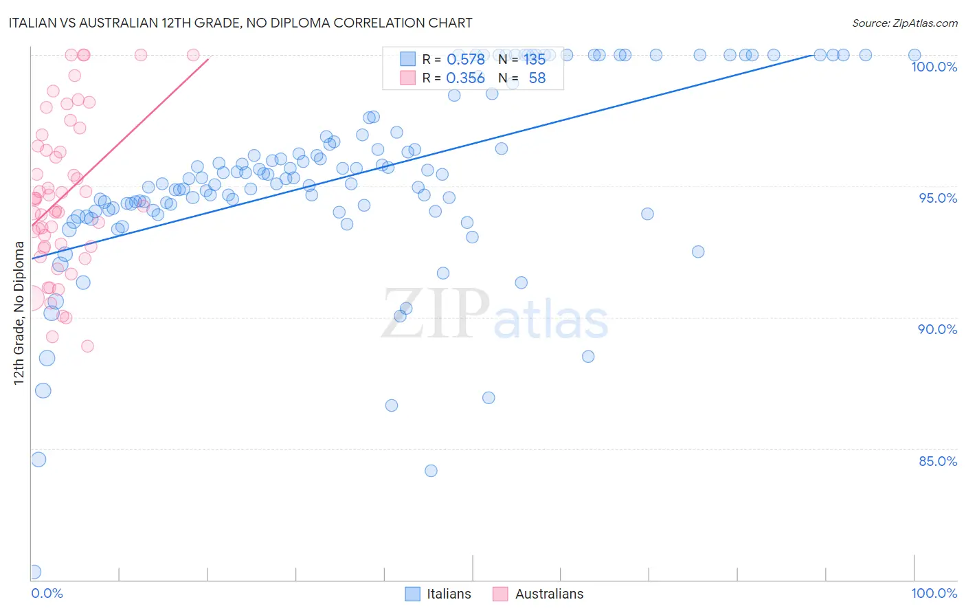 Italian vs Australian 12th Grade, No Diploma