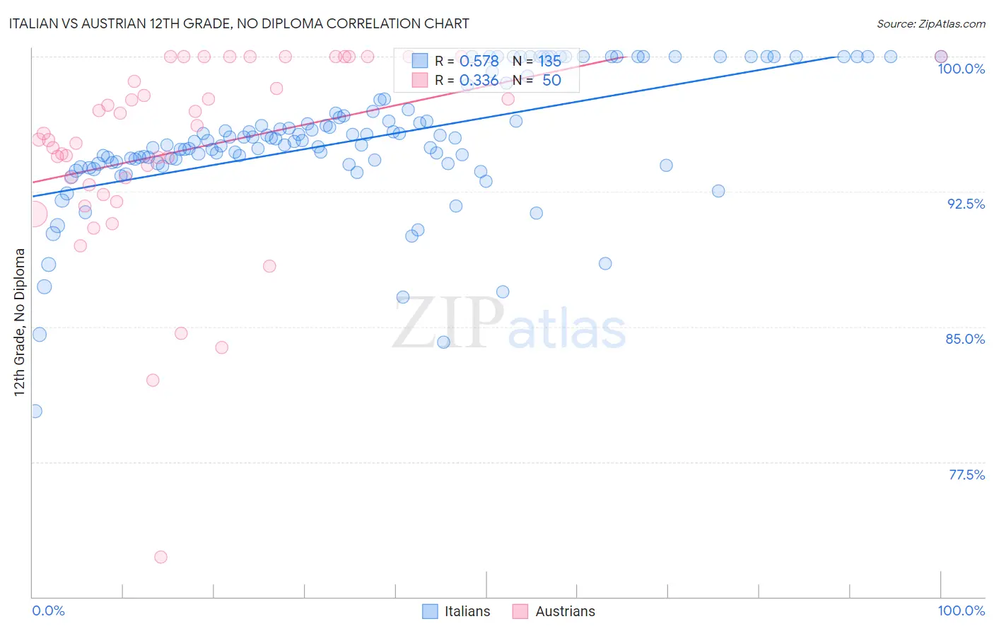 Italian vs Austrian 12th Grade, No Diploma