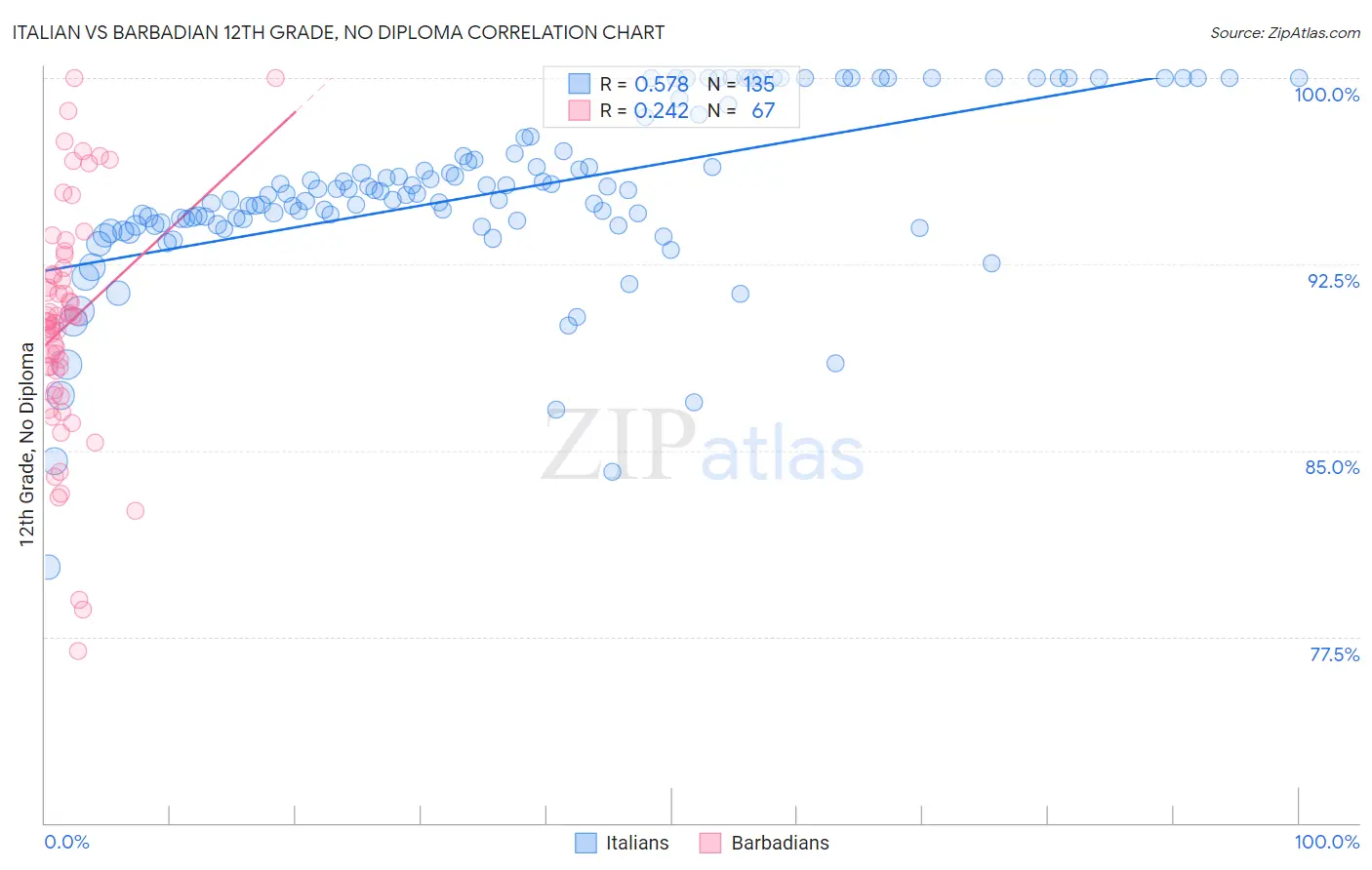 Italian vs Barbadian 12th Grade, No Diploma