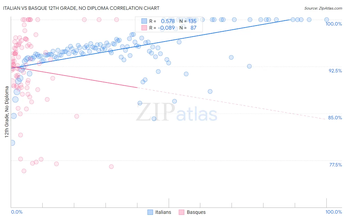 Italian vs Basque 12th Grade, No Diploma