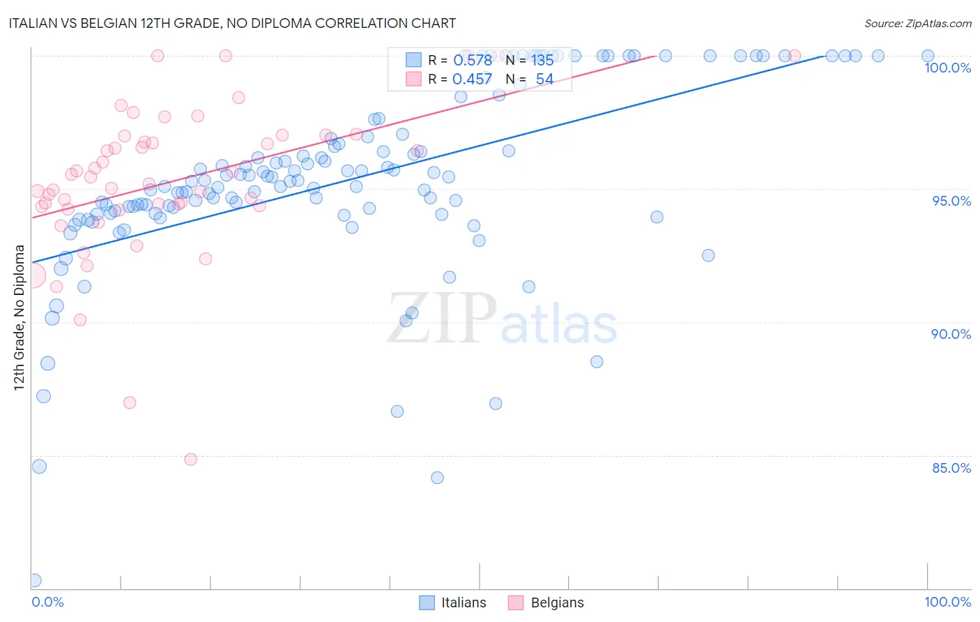 Italian vs Belgian 12th Grade, No Diploma