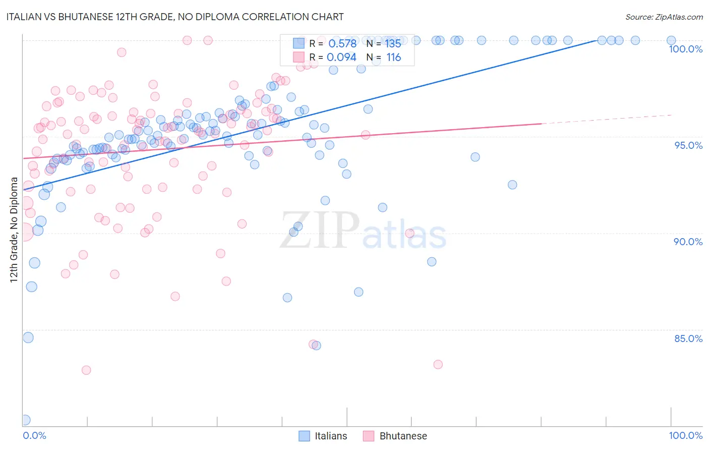 Italian vs Bhutanese 12th Grade, No Diploma