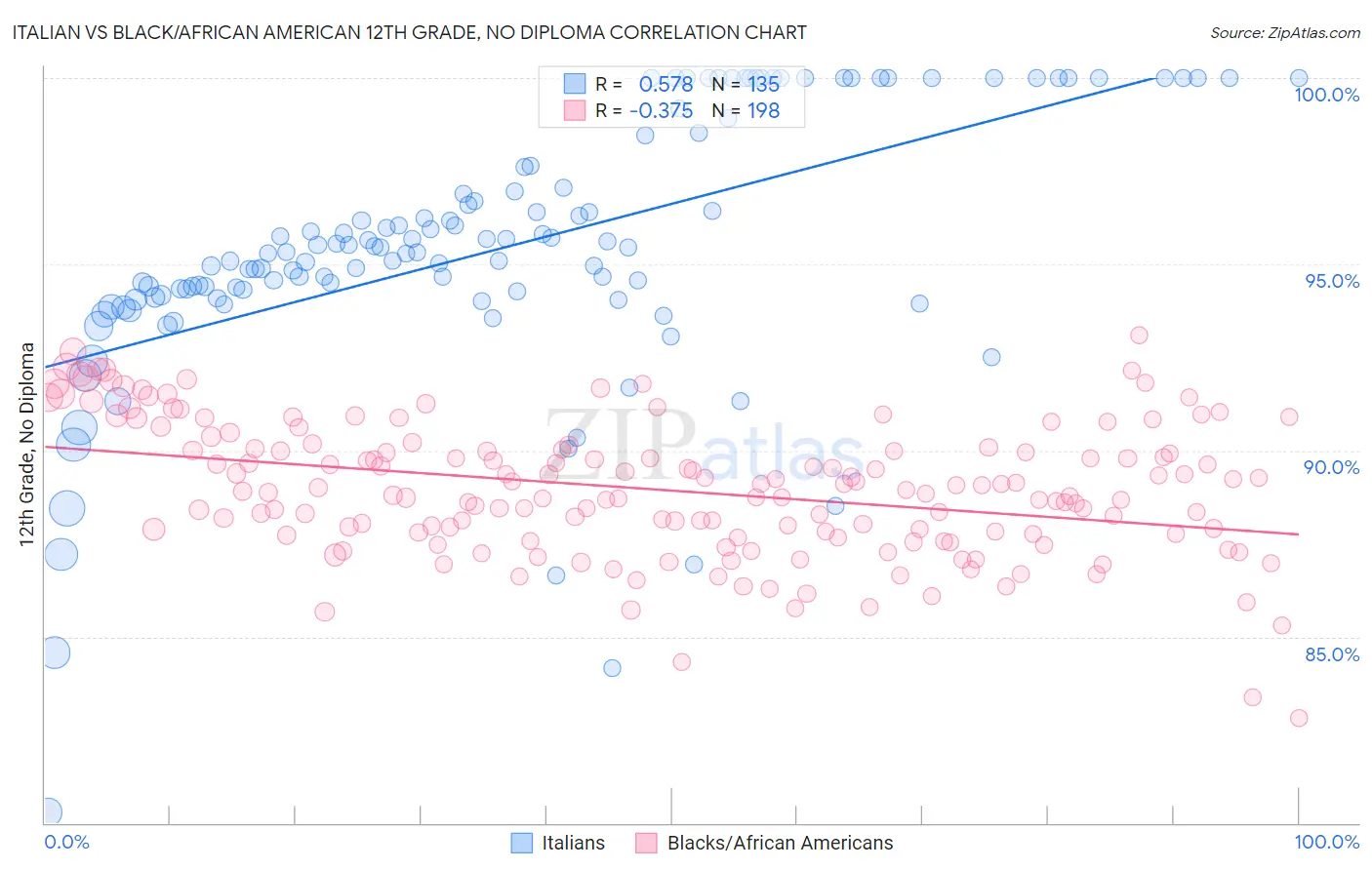 Italian vs Black/African American 12th Grade, No Diploma