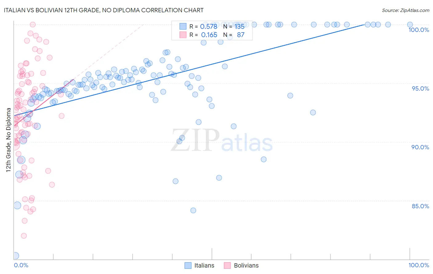 Italian vs Bolivian 12th Grade, No Diploma