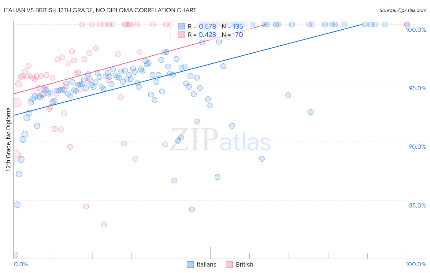 Italian vs British 12th Grade, No Diploma