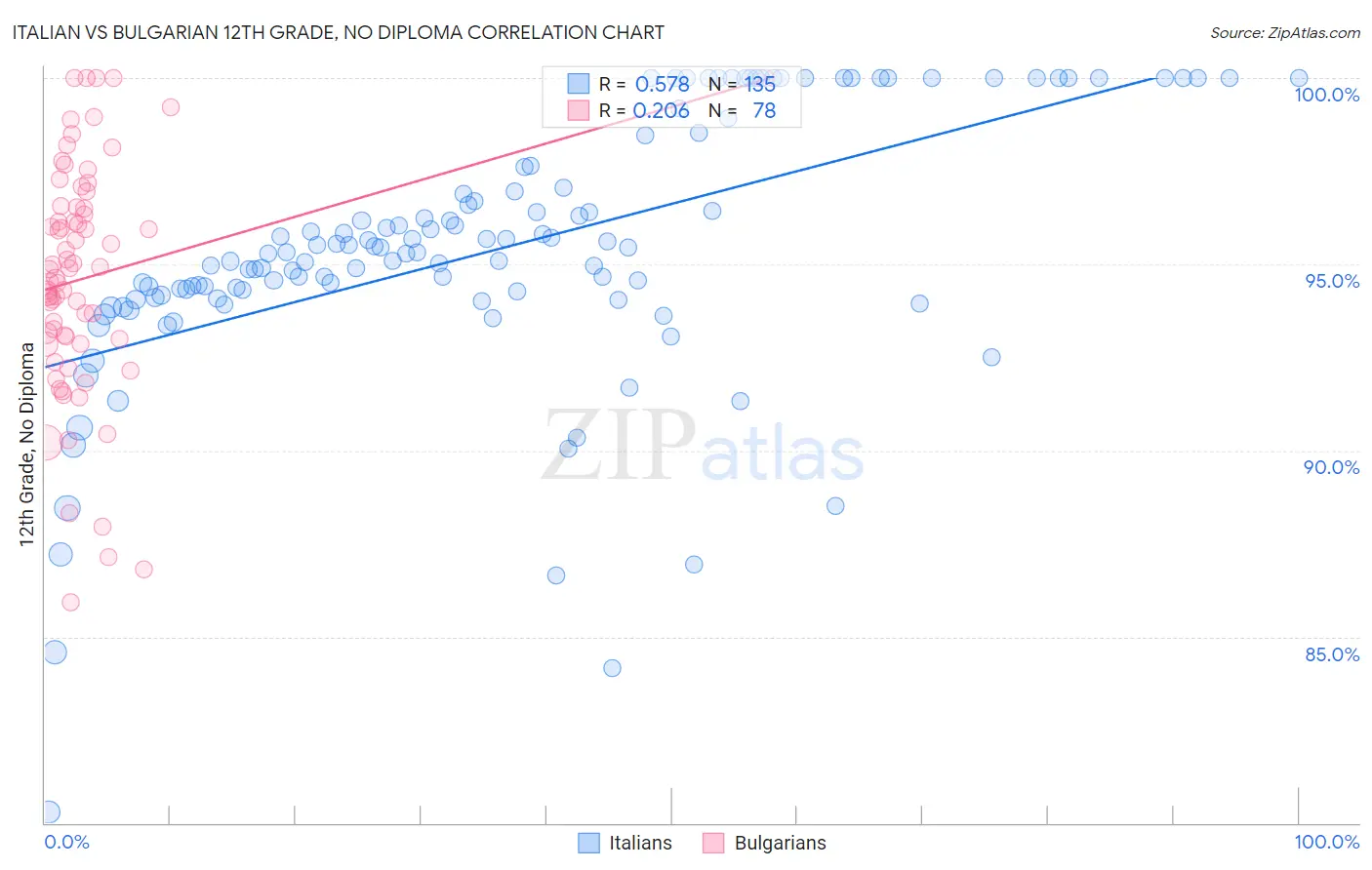 Italian vs Bulgarian 12th Grade, No Diploma