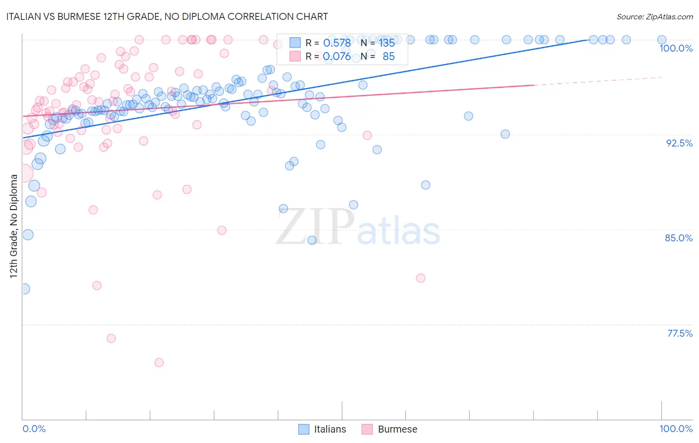 Italian vs Burmese 12th Grade, No Diploma