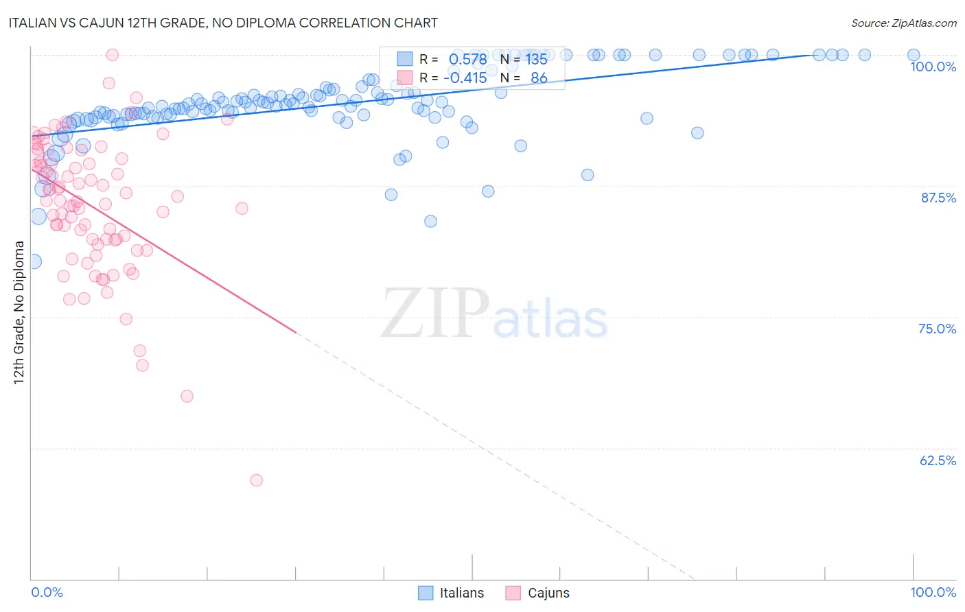 Italian vs Cajun 12th Grade, No Diploma
