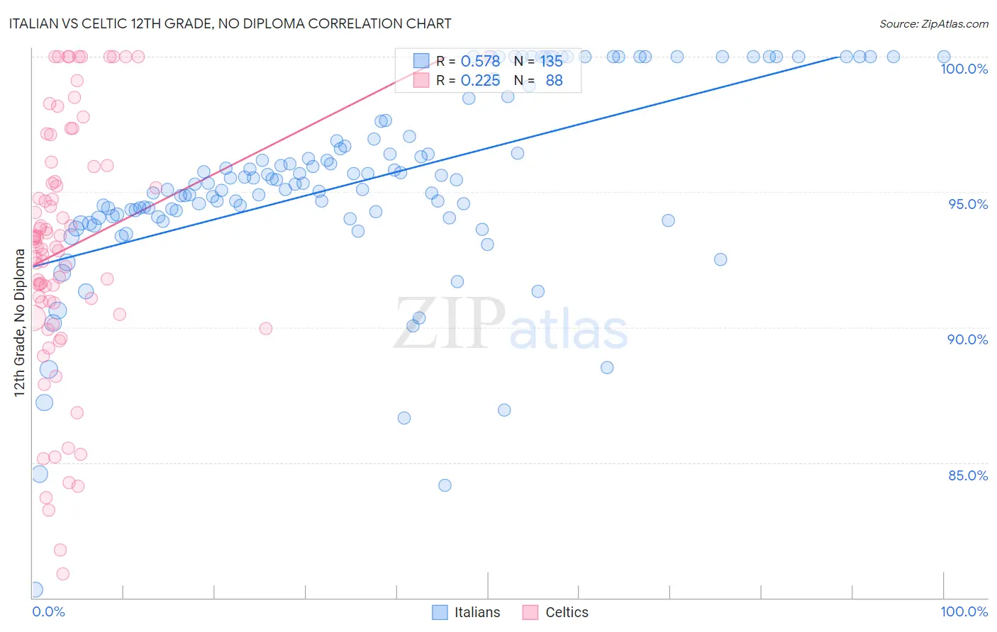 Italian vs Celtic 12th Grade, No Diploma