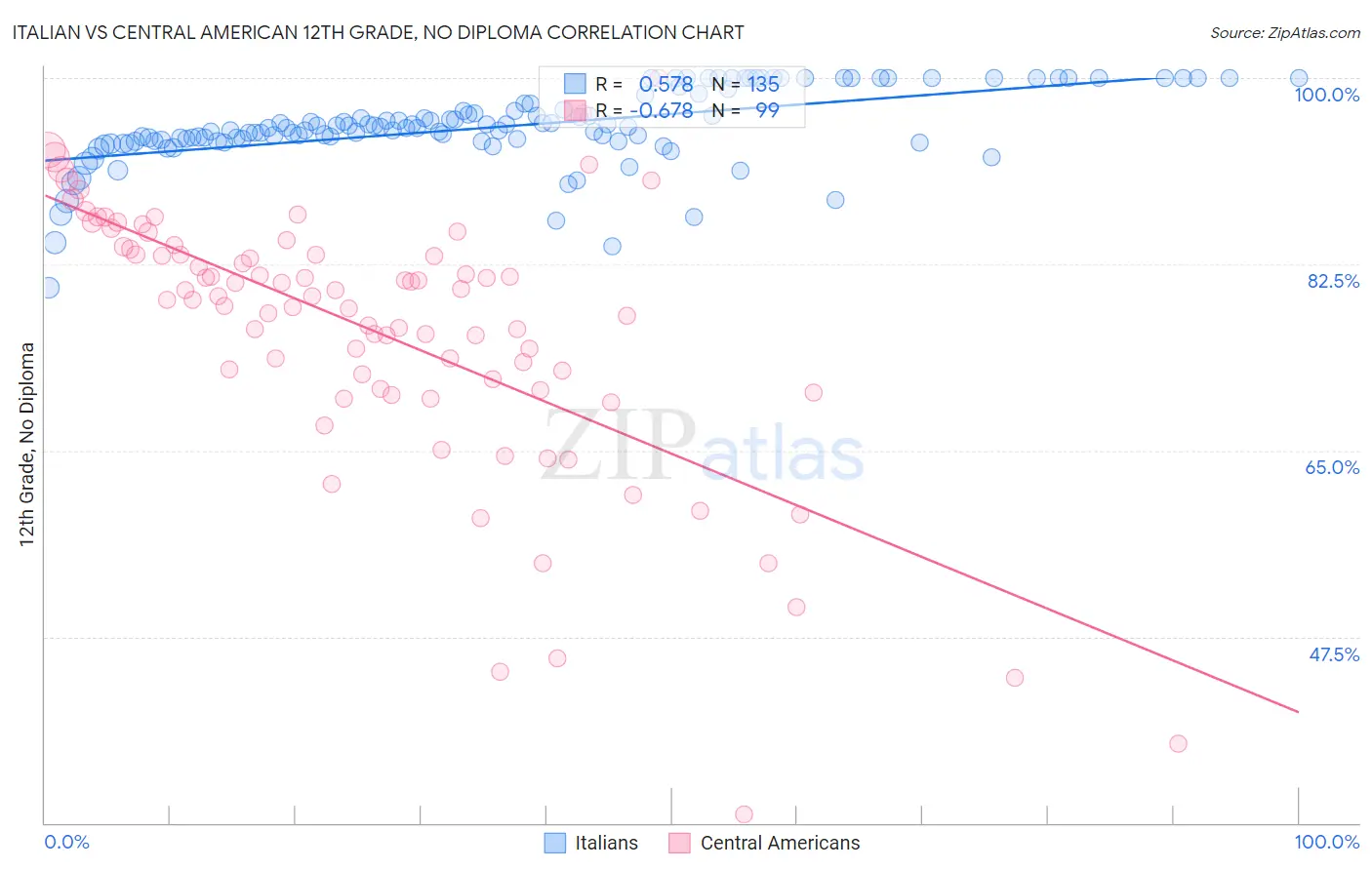 Italian vs Central American 12th Grade, No Diploma