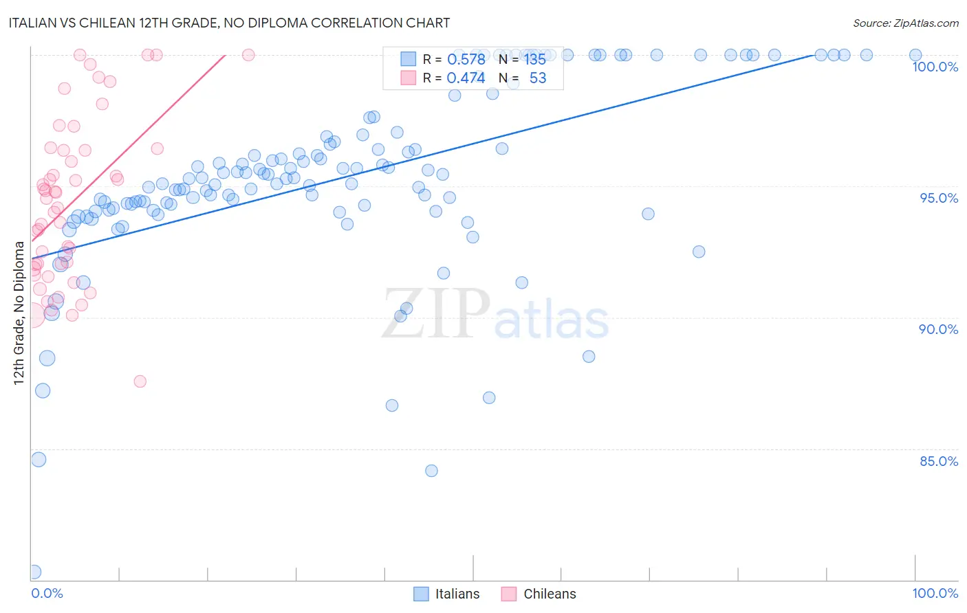 Italian vs Chilean 12th Grade, No Diploma