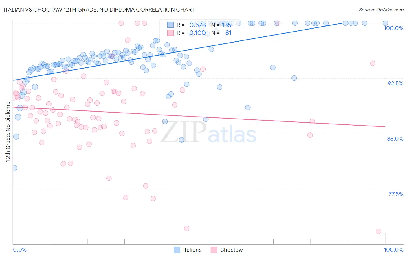 Italian vs Choctaw 12th Grade, No Diploma