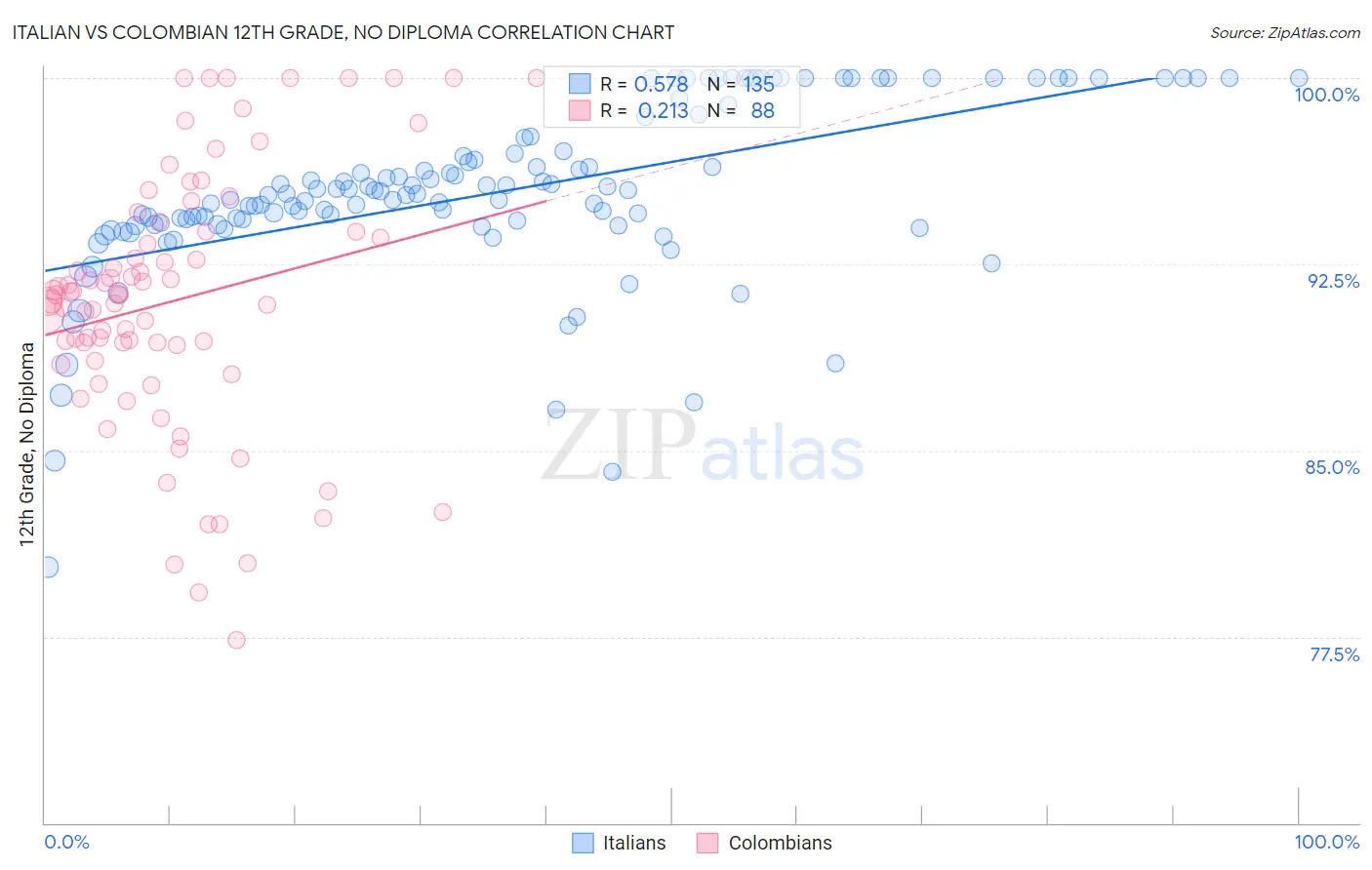 Italian vs Colombian 12th Grade, No Diploma