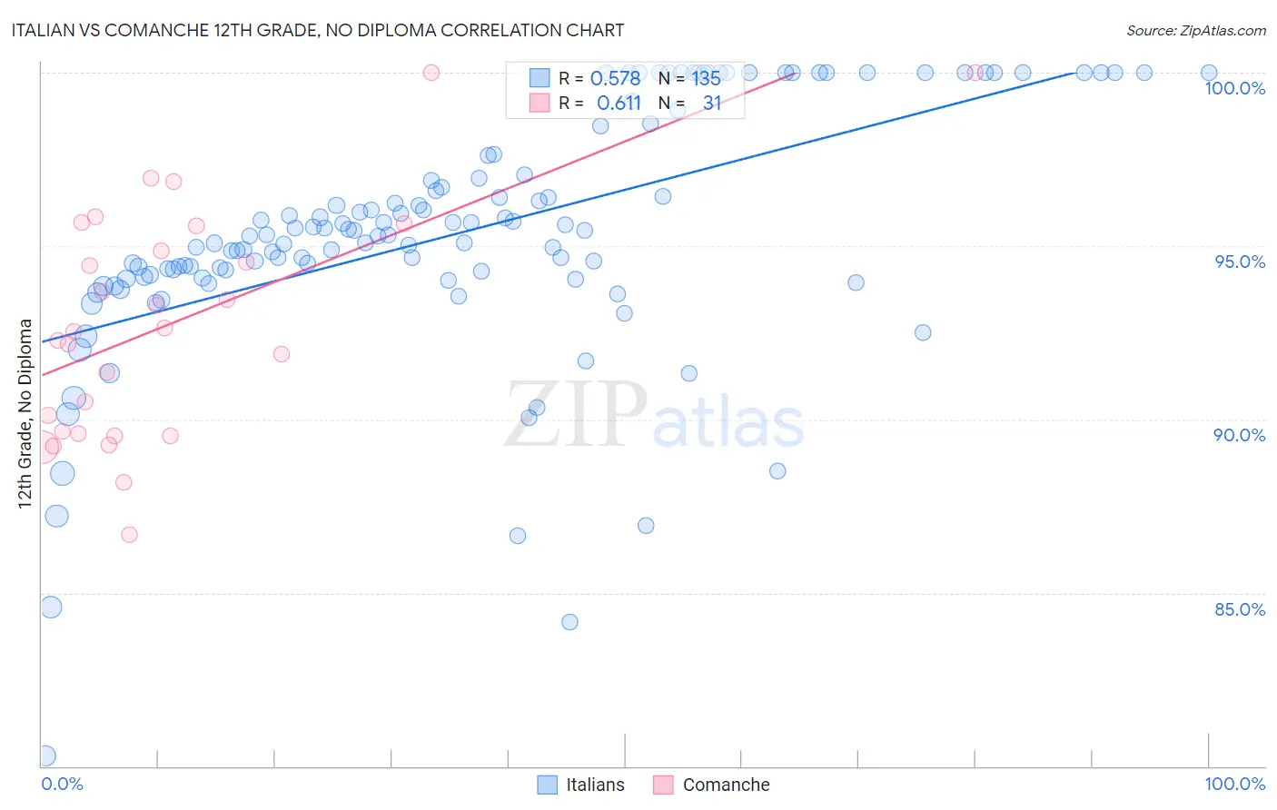 Italian vs Comanche 12th Grade, No Diploma