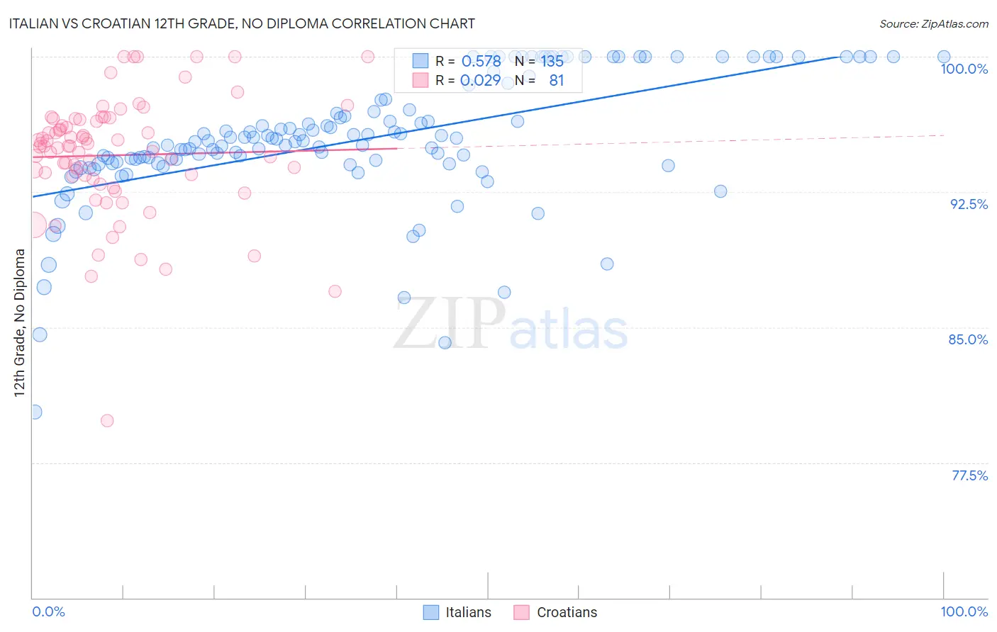 Italian vs Croatian 12th Grade, No Diploma