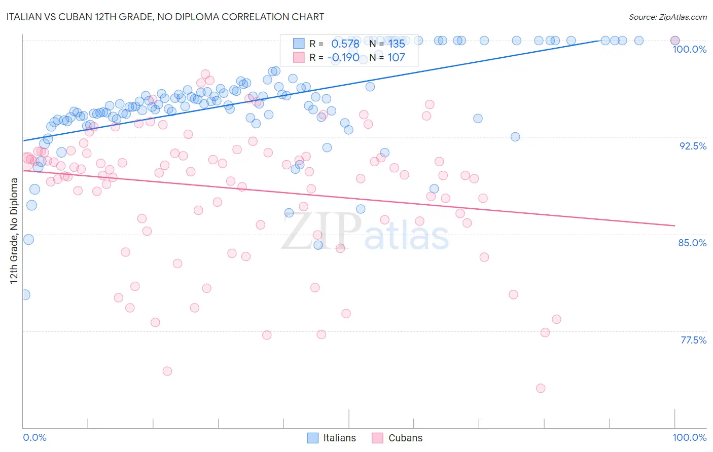 Italian vs Cuban 12th Grade, No Diploma