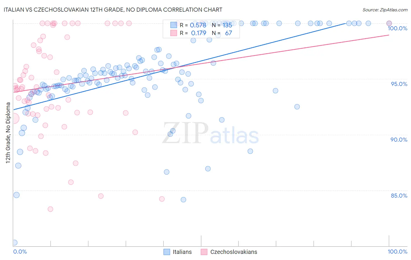 Italian vs Czechoslovakian 12th Grade, No Diploma