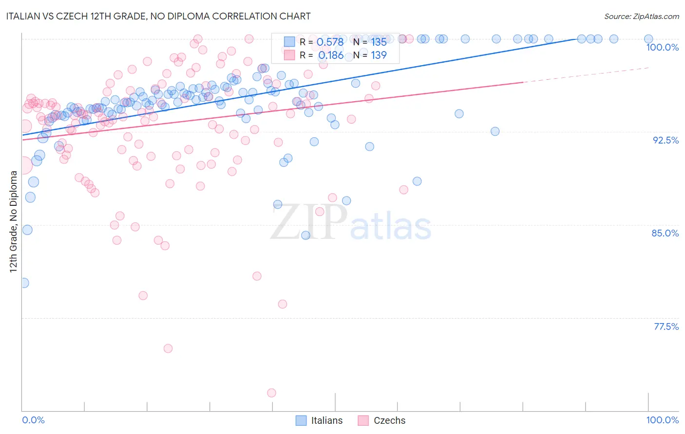 Italian vs Czech 12th Grade, No Diploma
