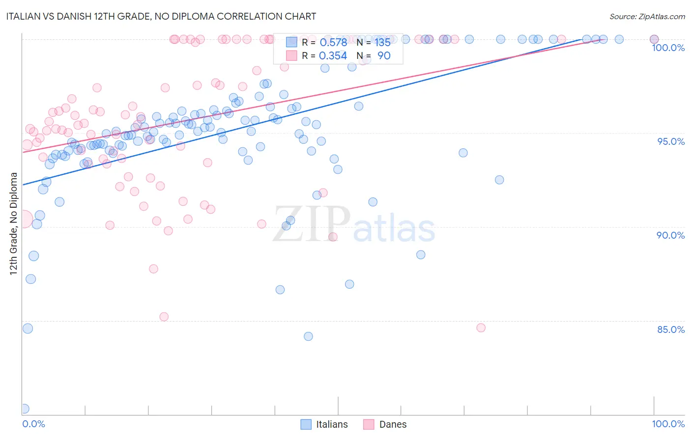 Italian vs Danish 12th Grade, No Diploma