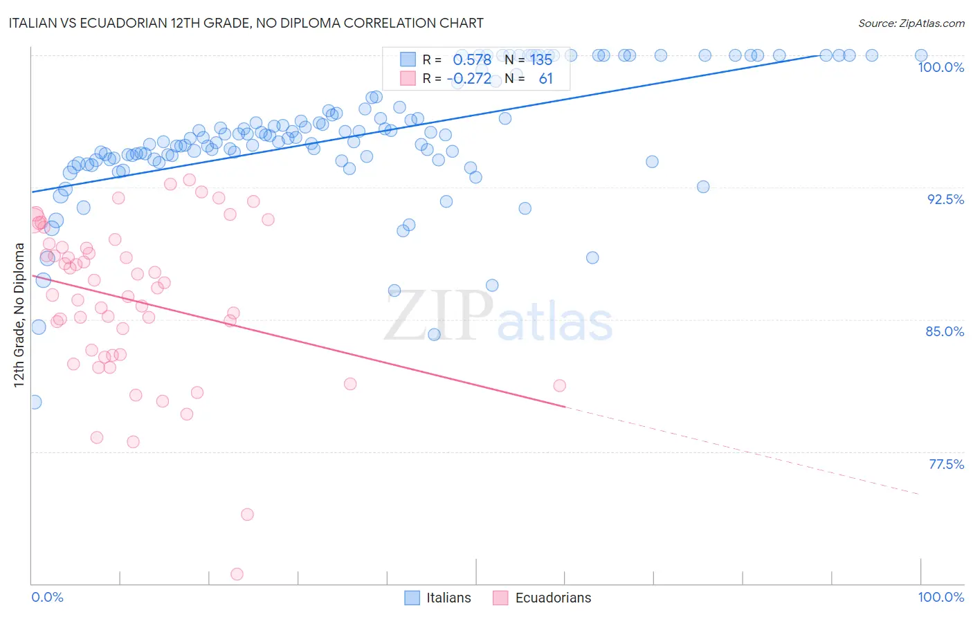 Italian vs Ecuadorian 12th Grade, No Diploma