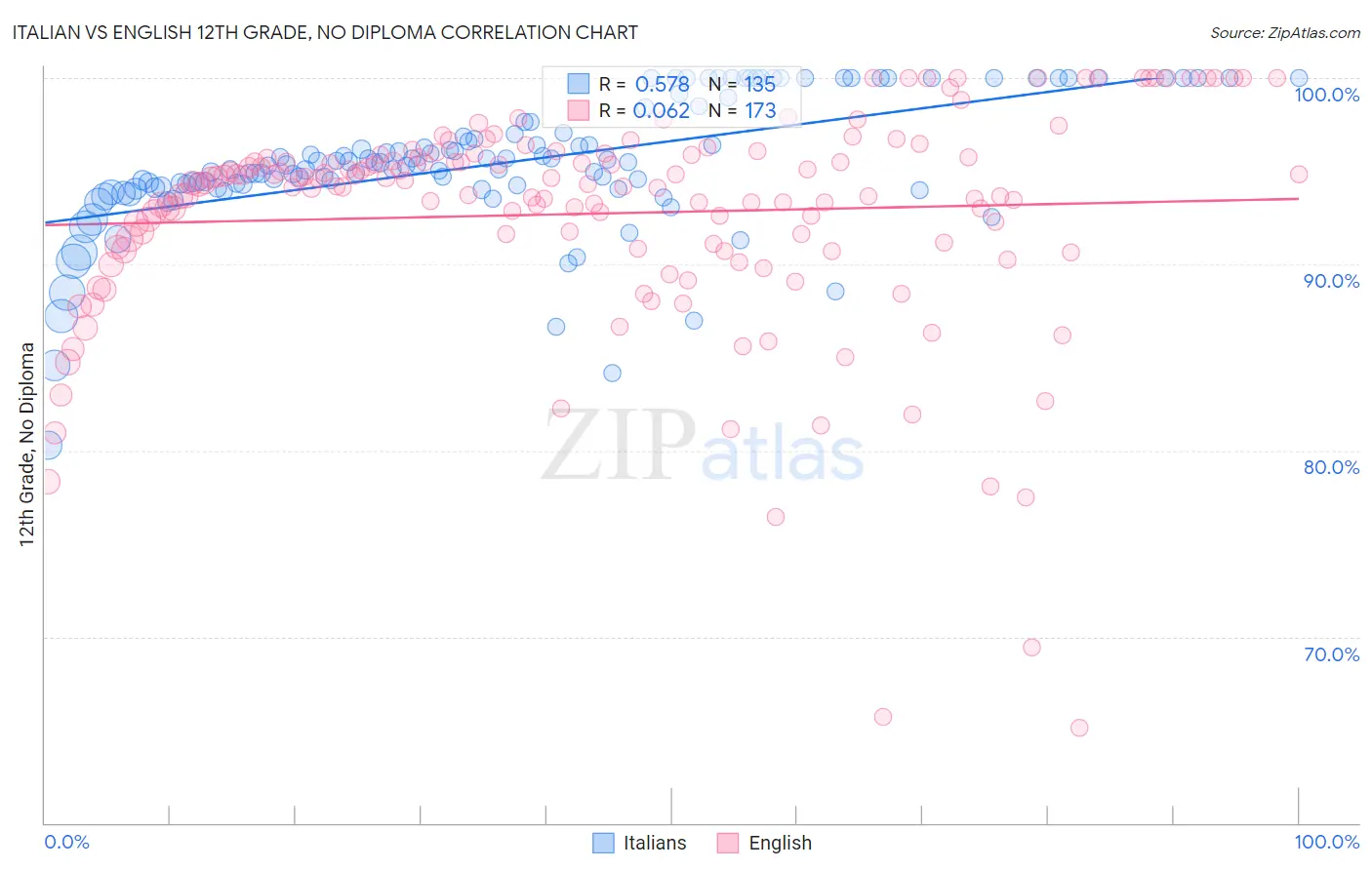 Italian vs English 12th Grade, No Diploma