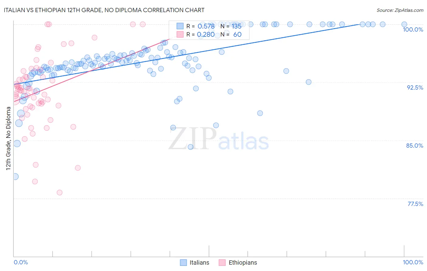 Italian vs Ethiopian 12th Grade, No Diploma
