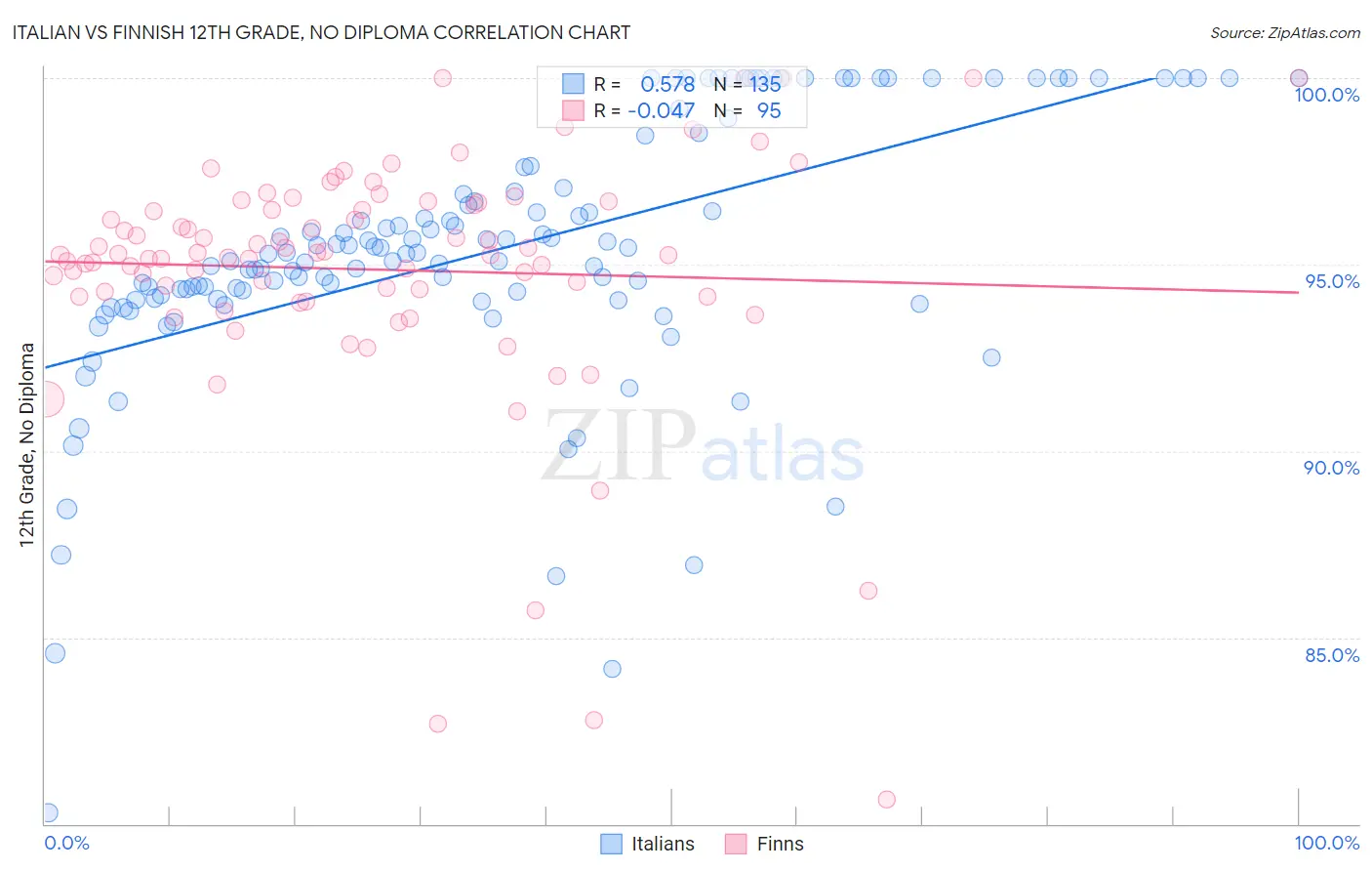 Italian vs Finnish 12th Grade, No Diploma