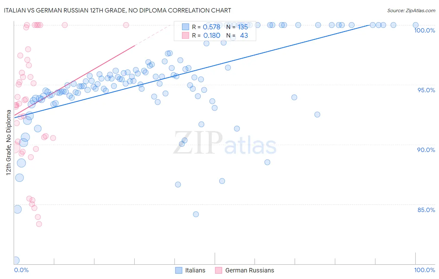 Italian vs German Russian 12th Grade, No Diploma