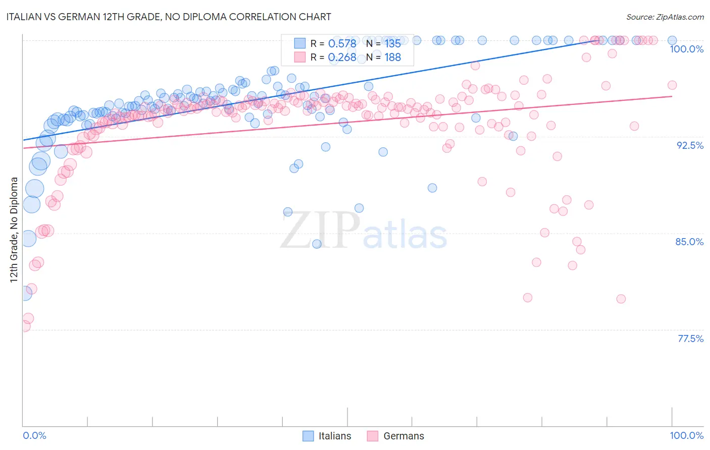 Italian vs German 12th Grade, No Diploma