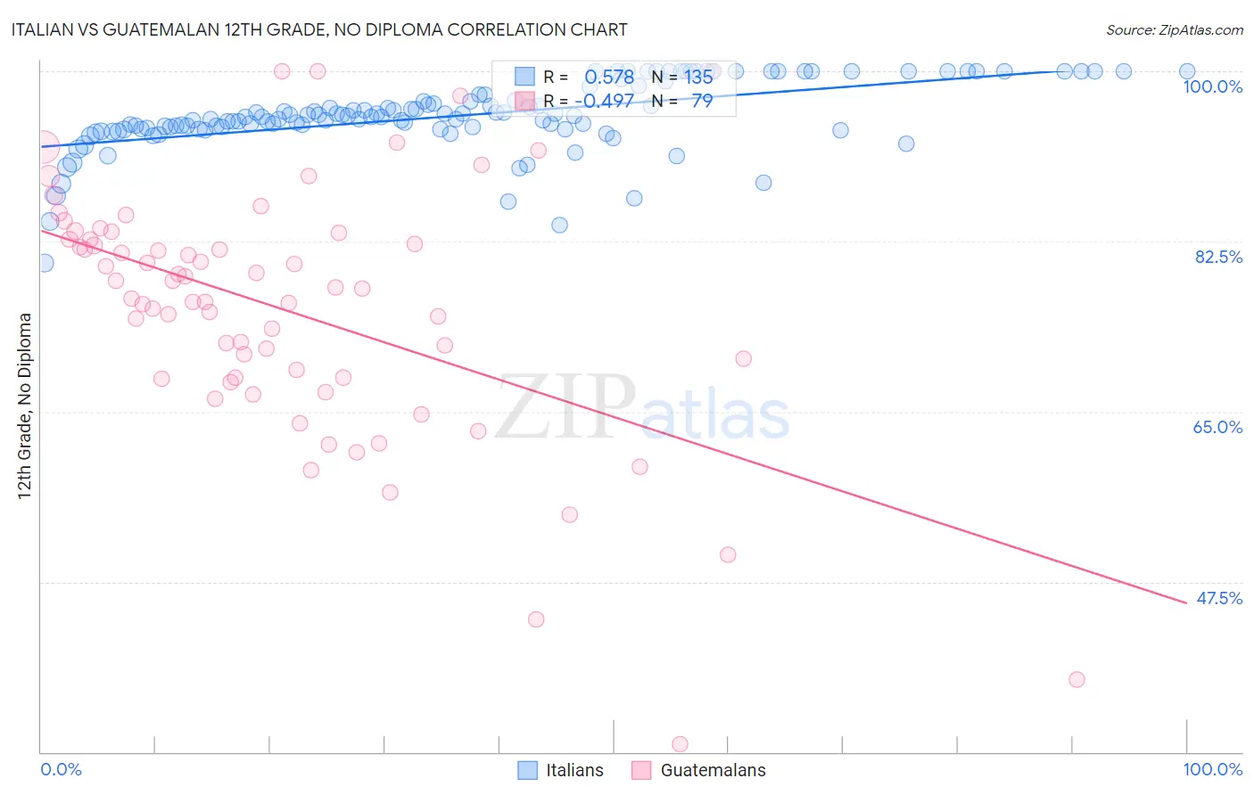Italian vs Guatemalan 12th Grade, No Diploma