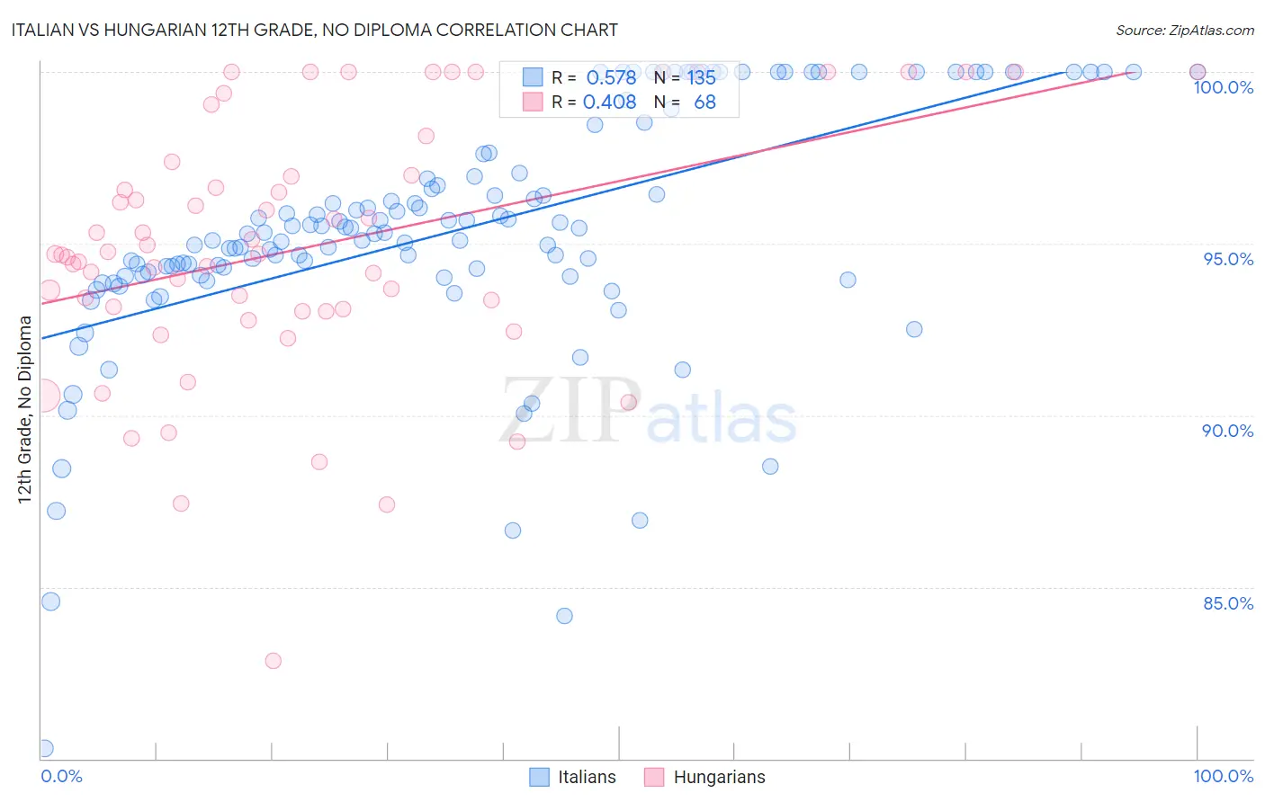 Italian vs Hungarian 12th Grade, No Diploma