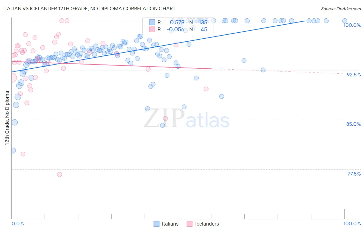 Italian vs Icelander 12th Grade, No Diploma