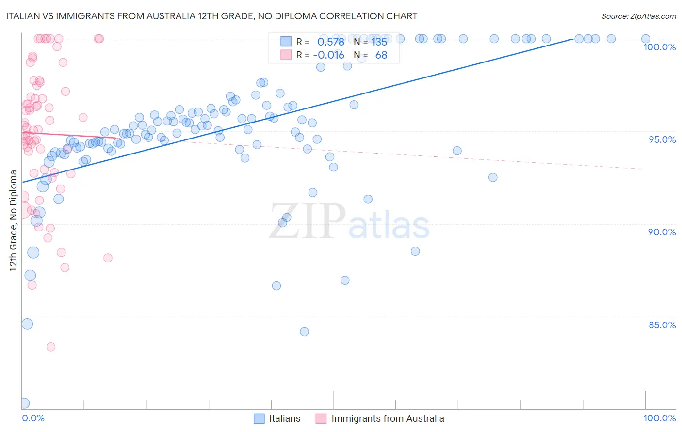 Italian vs Immigrants from Australia 12th Grade, No Diploma