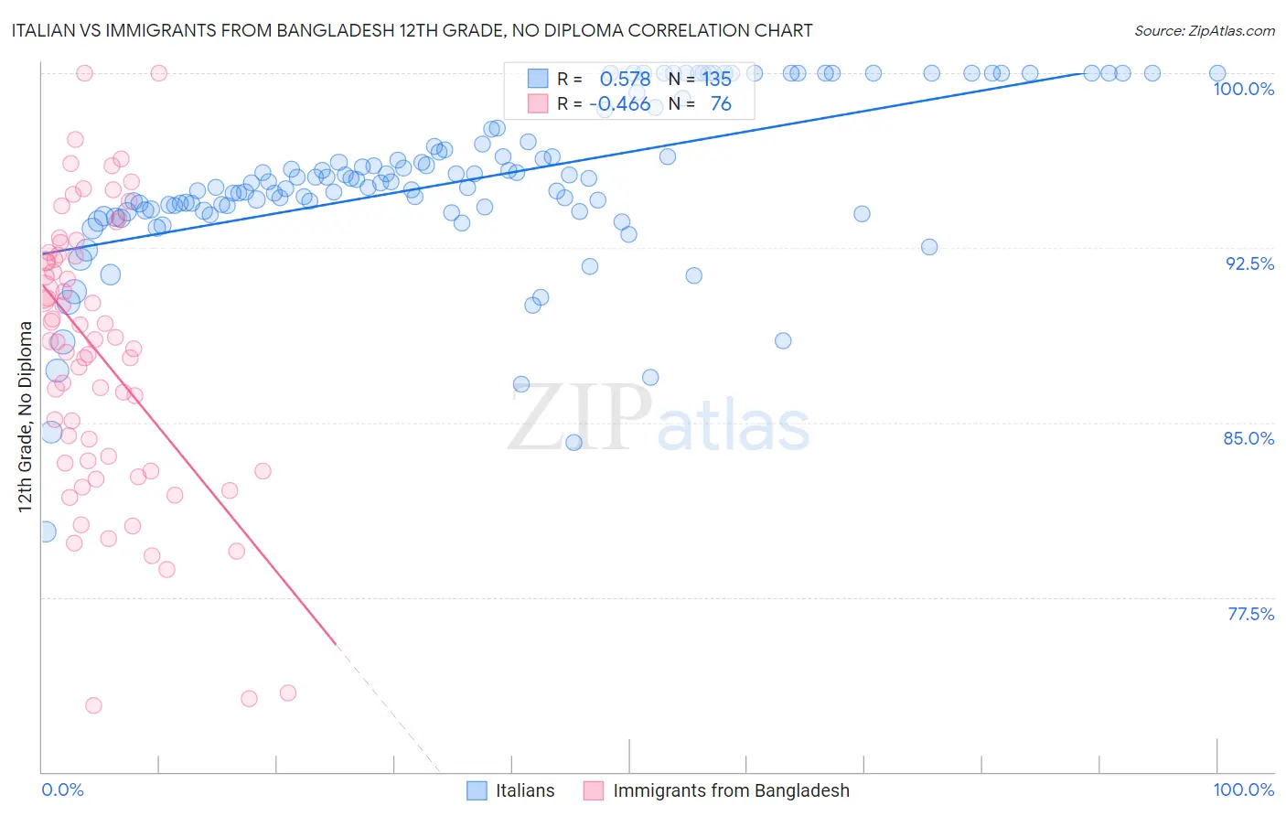 Italian vs Immigrants from Bangladesh 12th Grade, No Diploma