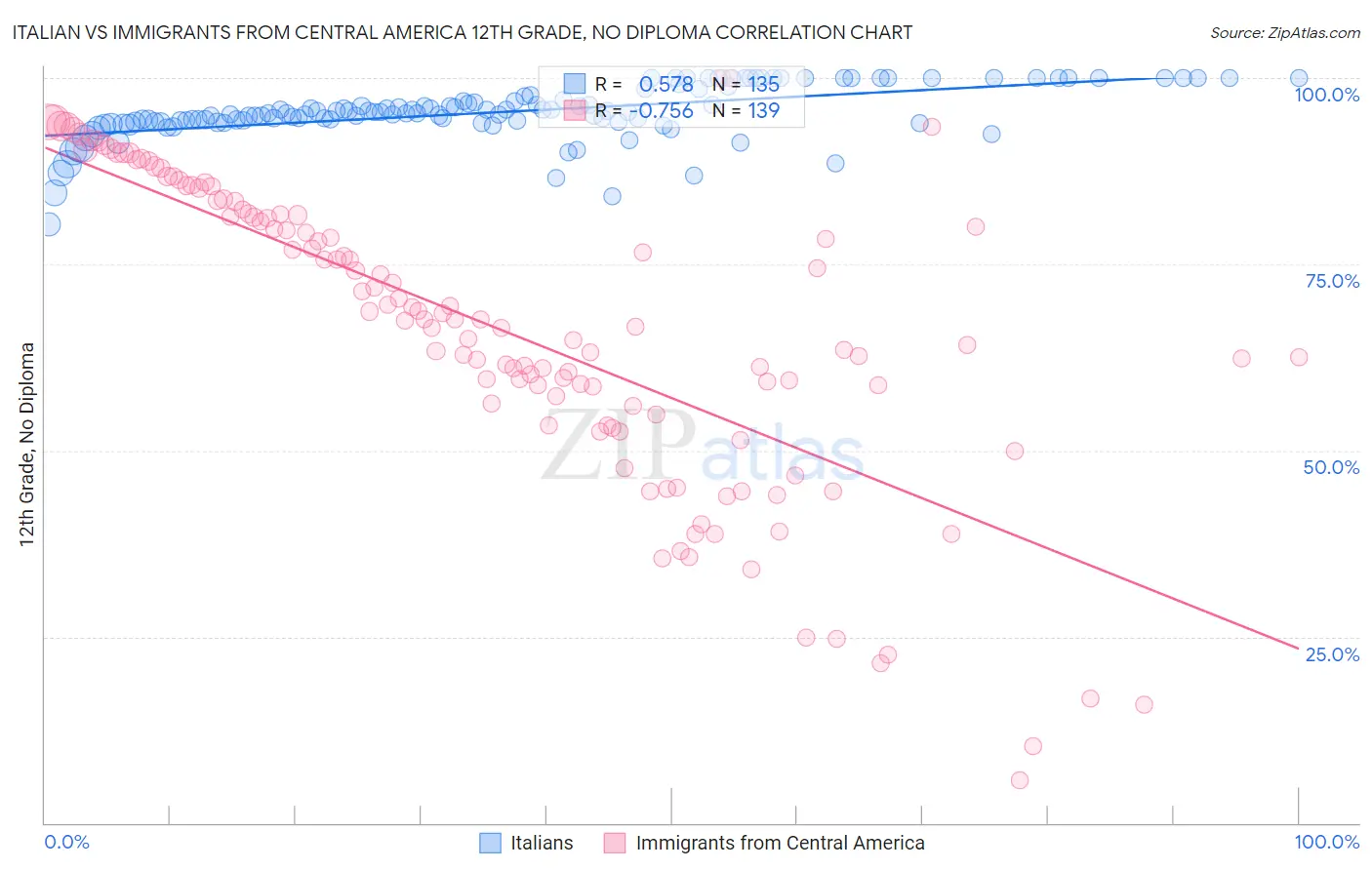 Italian vs Immigrants from Central America 12th Grade, No Diploma