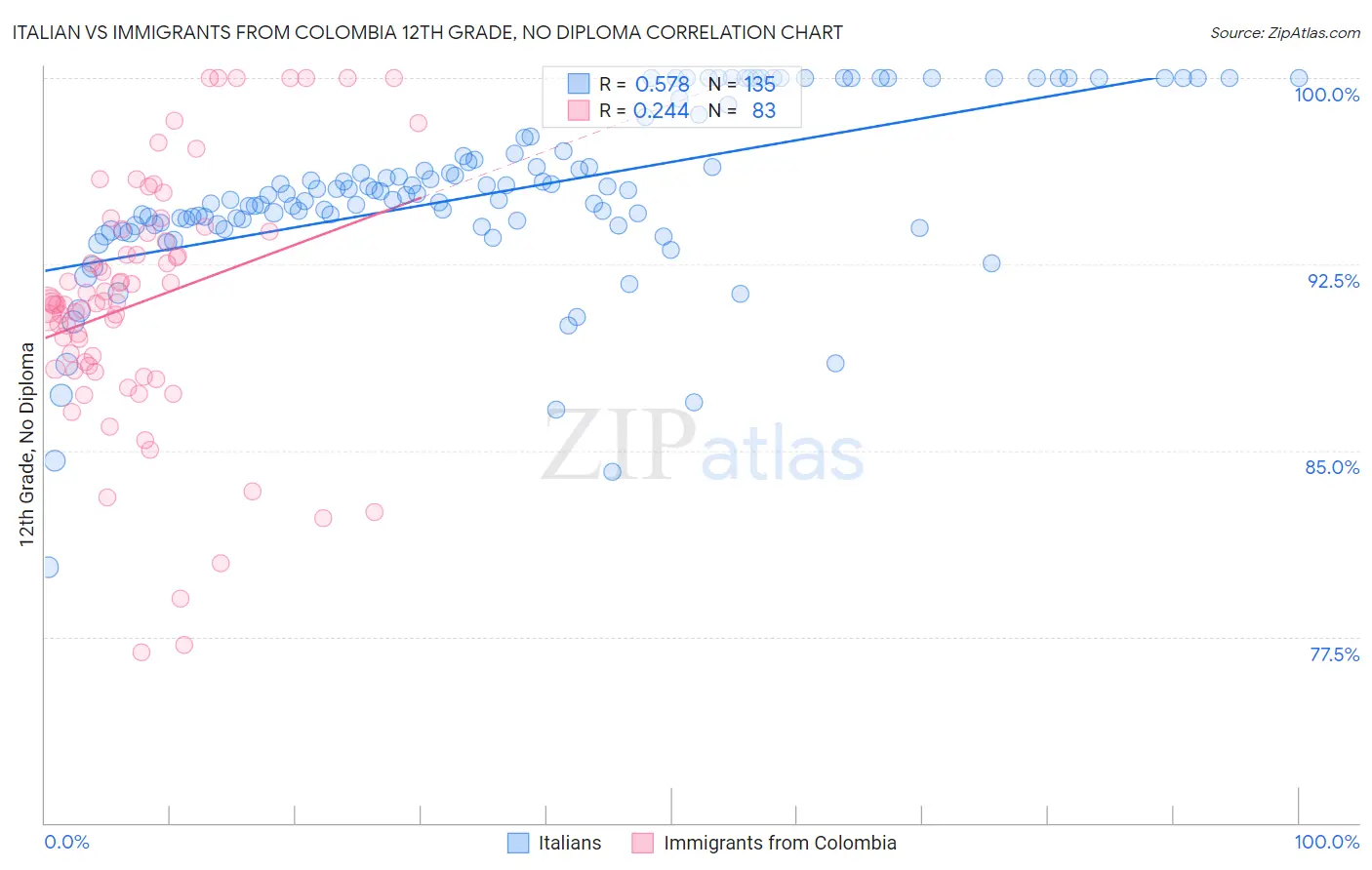 Italian vs Immigrants from Colombia 12th Grade, No Diploma