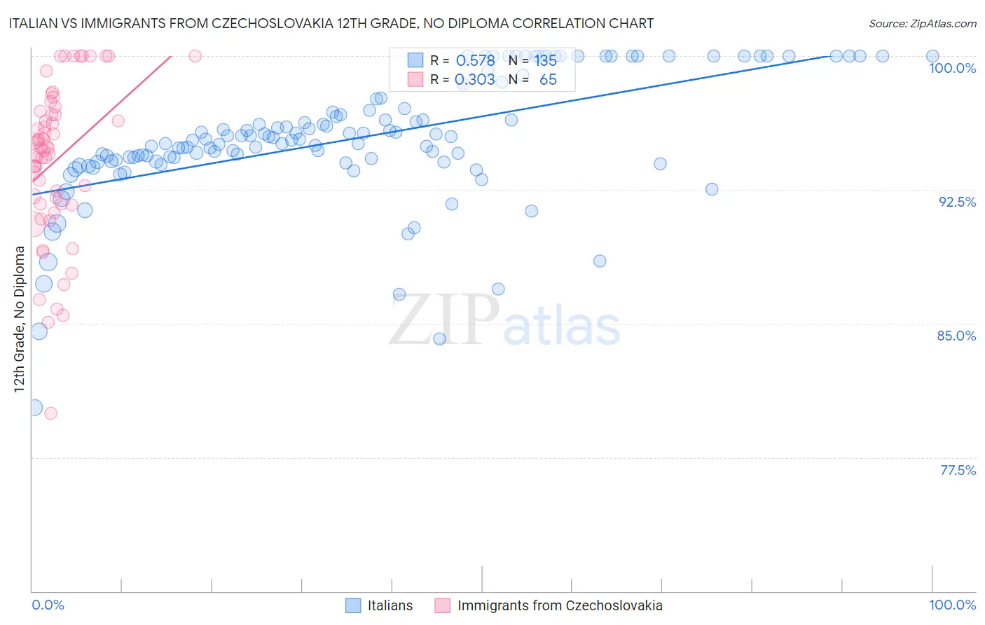 Italian vs Immigrants from Czechoslovakia 12th Grade, No Diploma