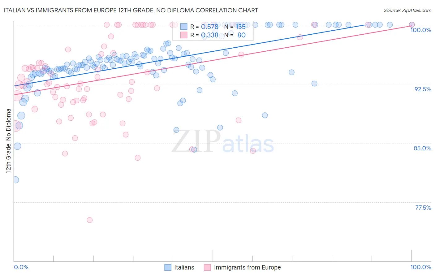 Italian vs Immigrants from Europe 12th Grade, No Diploma