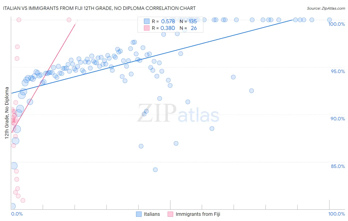Italian vs Immigrants from Fiji 12th Grade, No Diploma