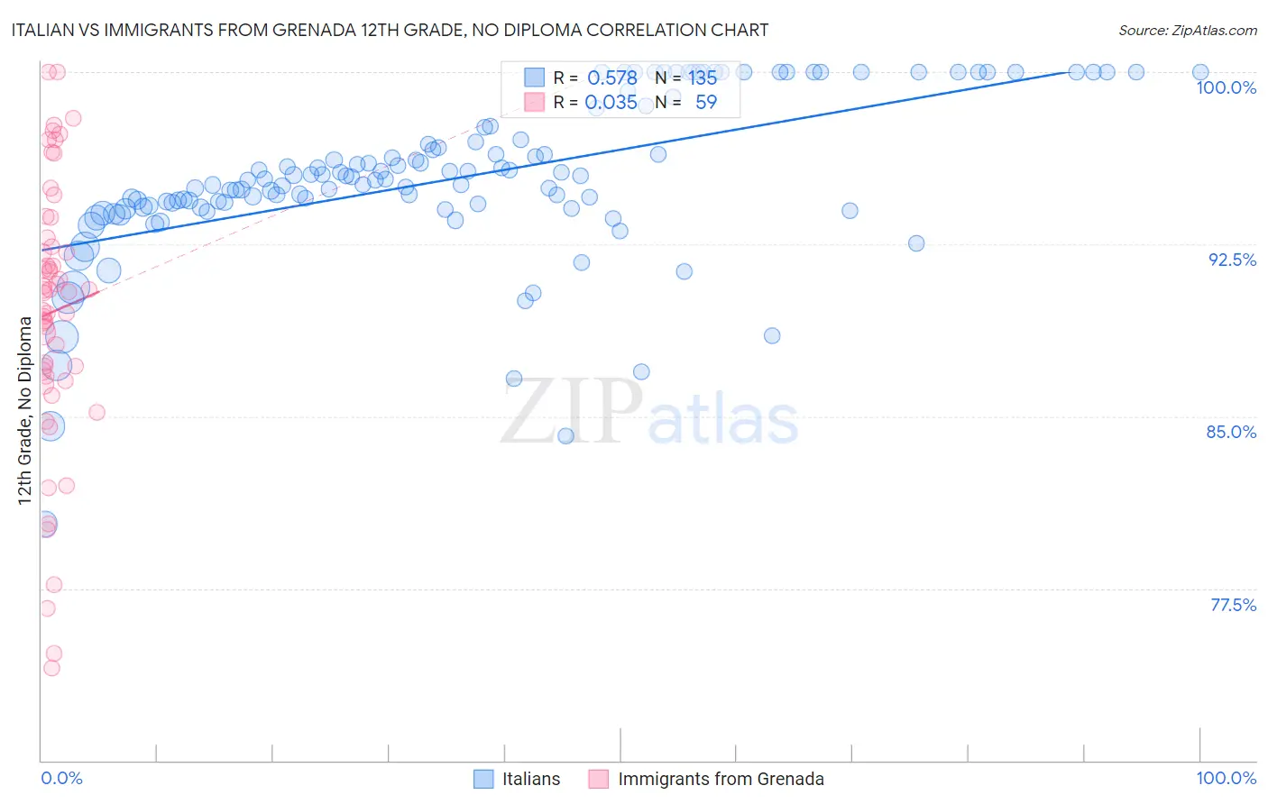 Italian vs Immigrants from Grenada 12th Grade, No Diploma