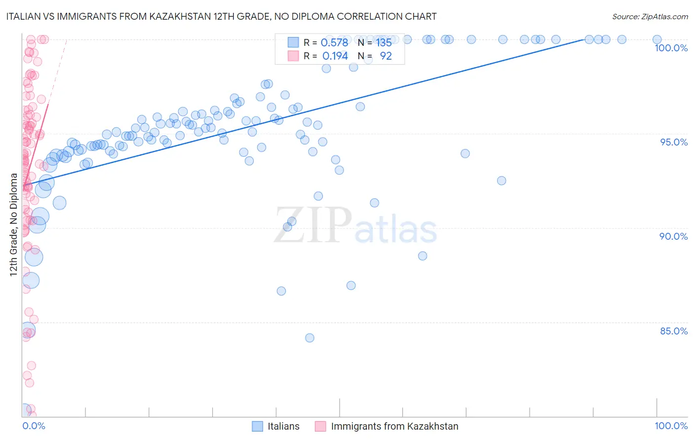 Italian vs Immigrants from Kazakhstan 12th Grade, No Diploma