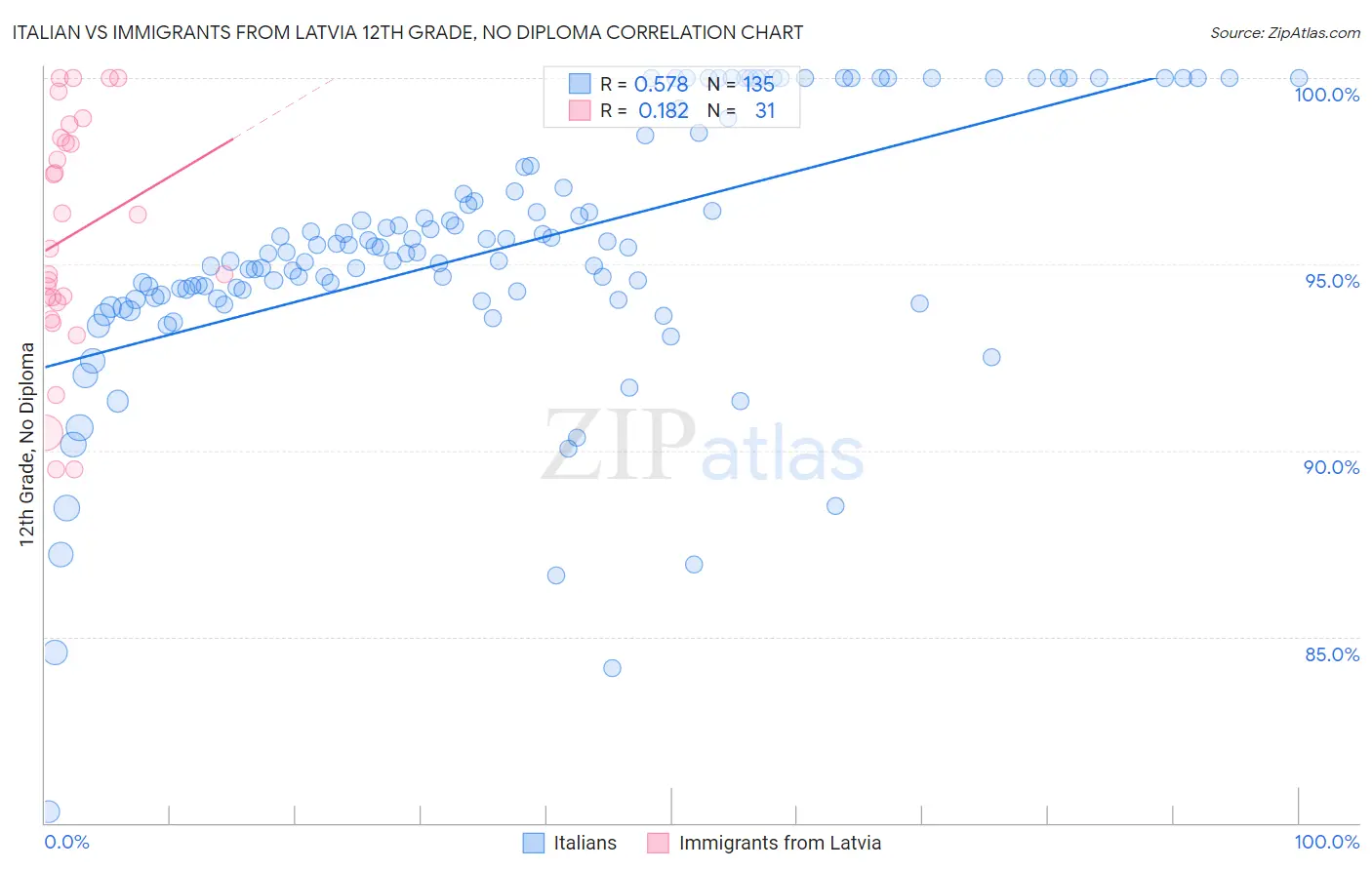 Italian vs Immigrants from Latvia 12th Grade, No Diploma