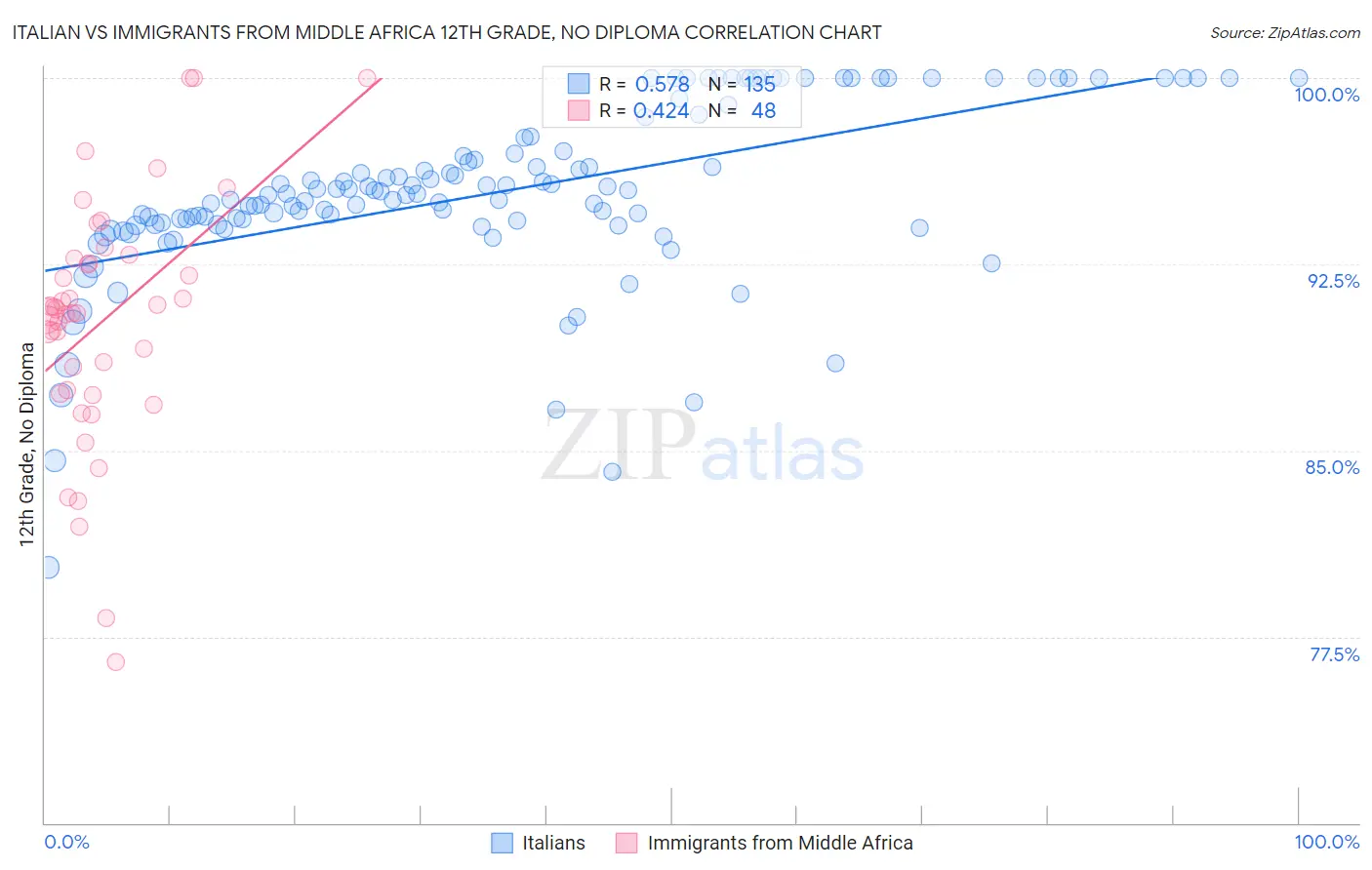 Italian vs Immigrants from Middle Africa 12th Grade, No Diploma