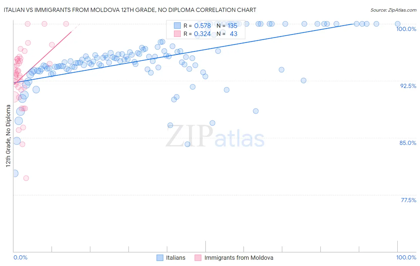 Italian vs Immigrants from Moldova 12th Grade, No Diploma