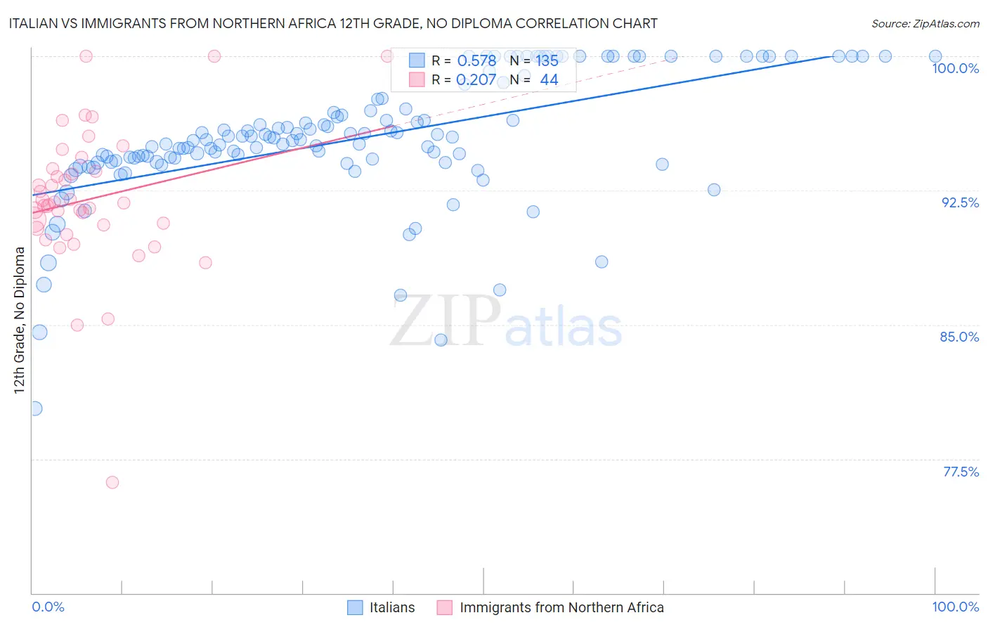 Italian vs Immigrants from Northern Africa 12th Grade, No Diploma