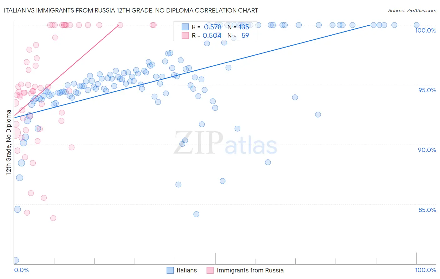 Italian vs Immigrants from Russia 12th Grade, No Diploma