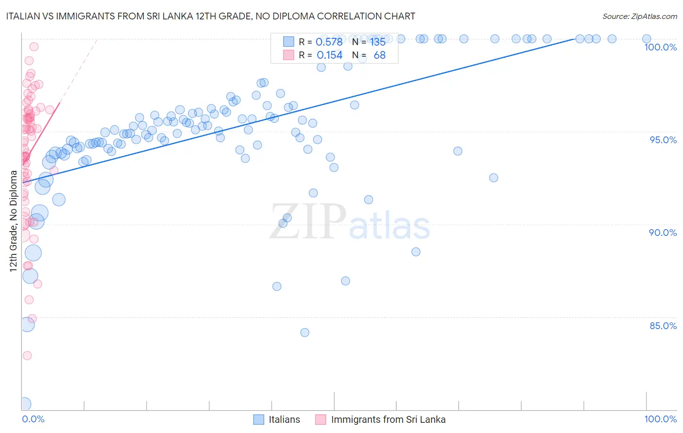 Italian vs Immigrants from Sri Lanka 12th Grade, No Diploma