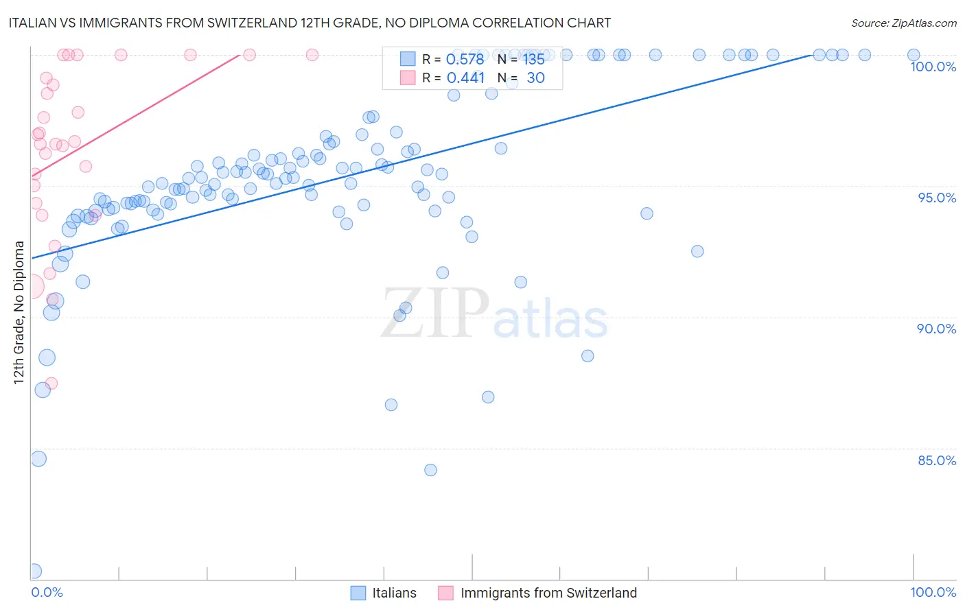 Italian vs Immigrants from Switzerland 12th Grade, No Diploma
